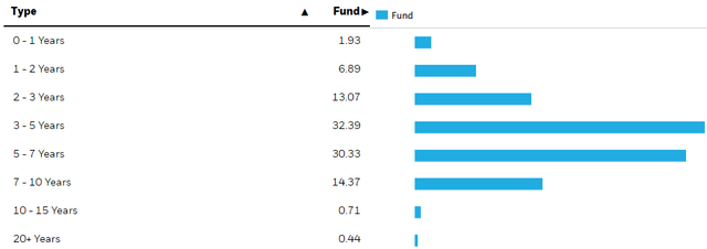 bond maturities