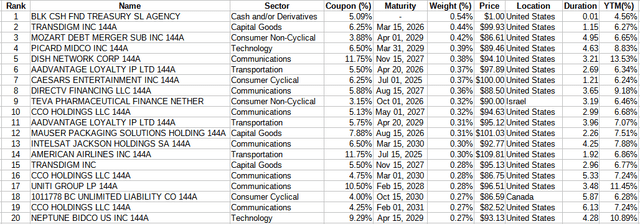 HYG fund