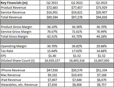 Q2 Earnings