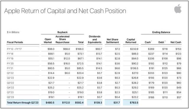 Capital Returns Update