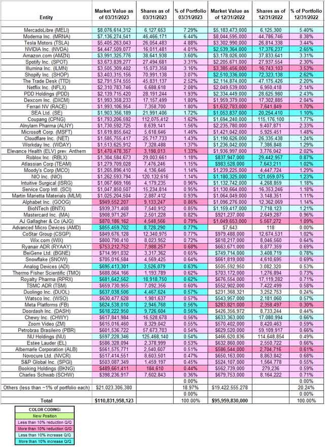 Baillie Gifford's Q1 2023 13F Report Q/Q Comparison