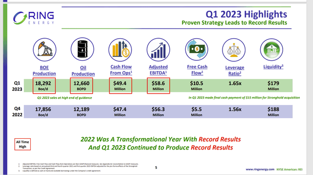 Ring Energy Comparison of Fourth Quarter 2022, And First Quarter 2023