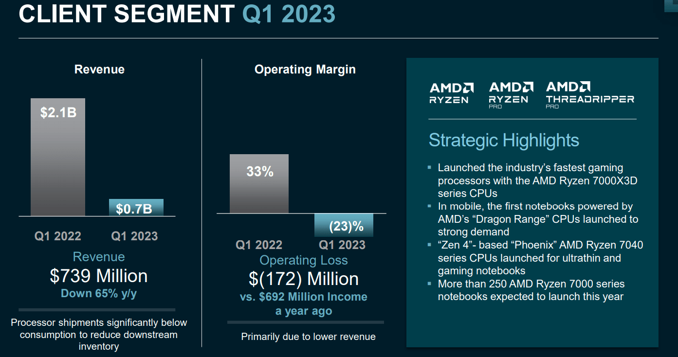 AMD The Bear Market Rally Is Over (NASDAQAMD) Seeking Alpha