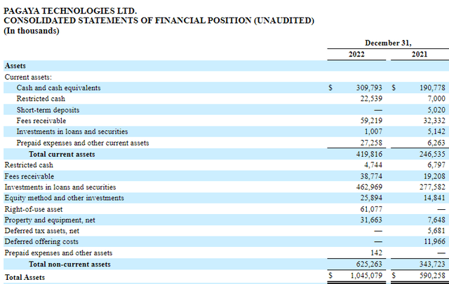 Pagaya 2022 Balance Sheet
