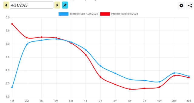 2 weeks, dramatic change in the curve
