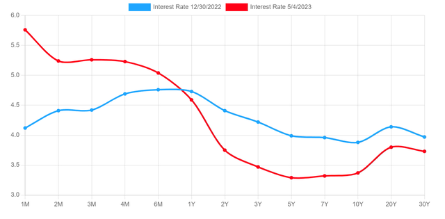 yield curve