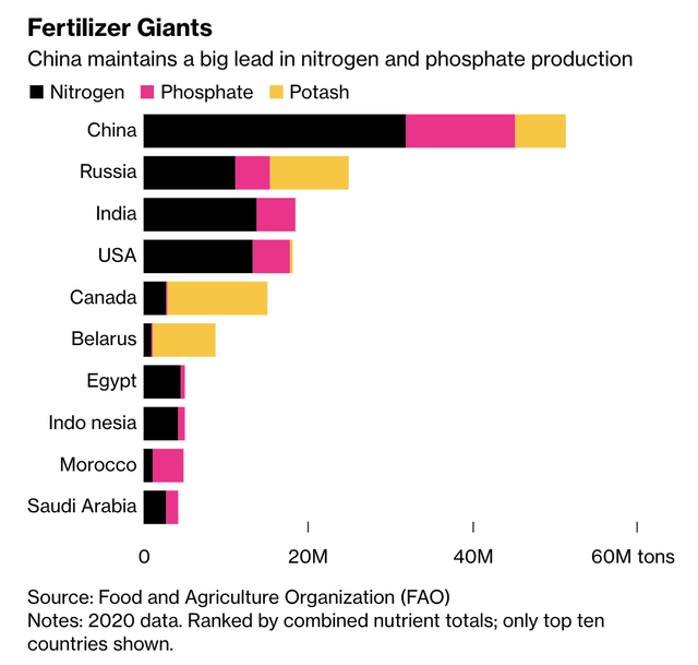 Fertilizer giants