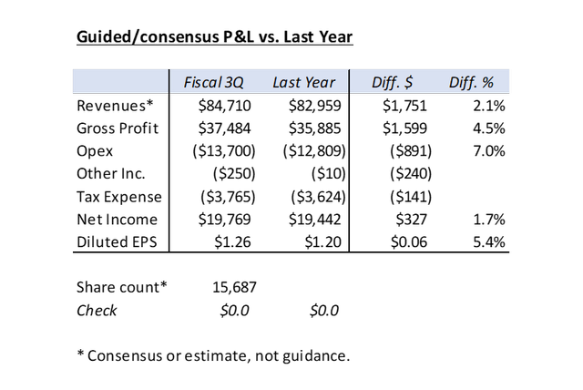 Apple's projected fiscal Q3 P&L vs. prior year