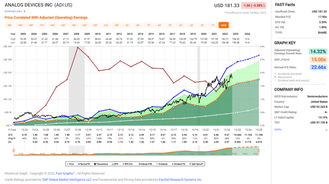 Earnings over time