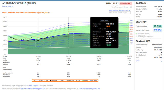 Returns based on cash flow