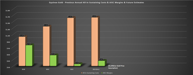 Equinox Gold - Annual AISC, AISC Margins & Forward Estimates