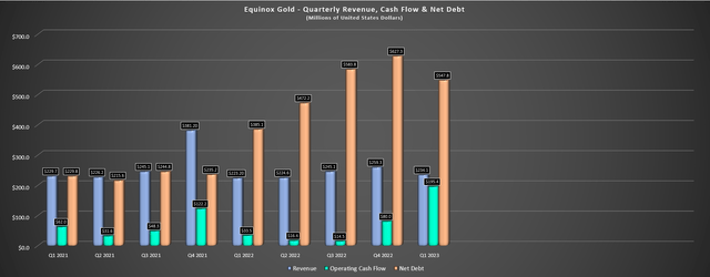 Equinox Gold - Quarterly Revenue, Cash Flow & Net Debt