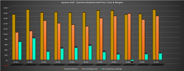Equinox Gold - Quarterly Realized Price, Costs & AISC Margins