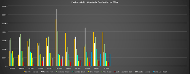 Equinox Gold - Quarterly Production by Mine