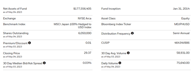 iShares Currency Hedged MSCI Japan ETF Key Facts