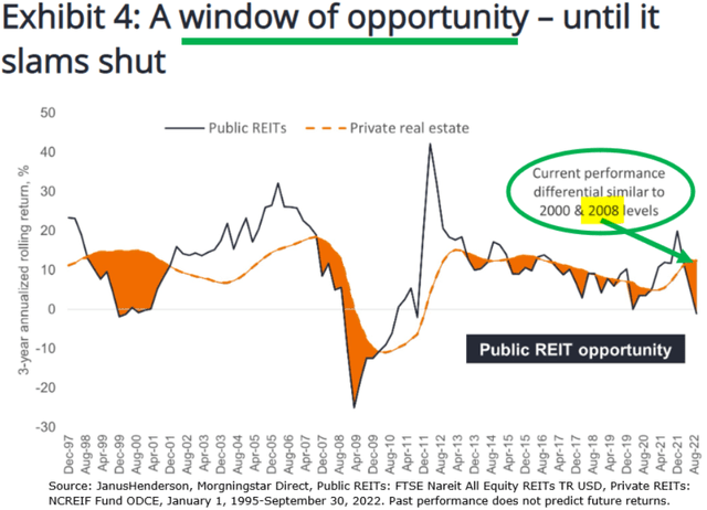 REITs are discounted in 2023