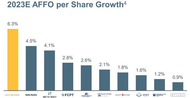 net lease REIT growth in 2023