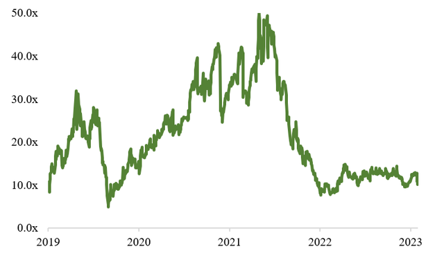 Author, based on data from S&P Capital IQ