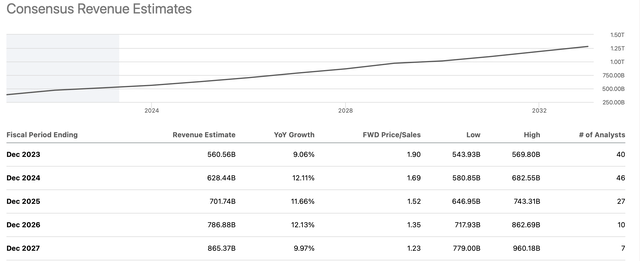 Revenues