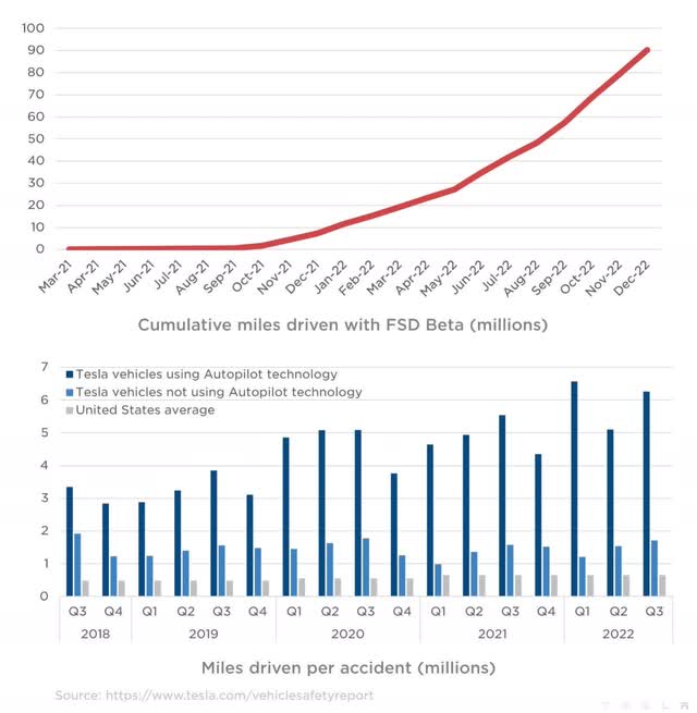 Tesla's FSD Beta Now Active In 400,000 Cars In US And Canada