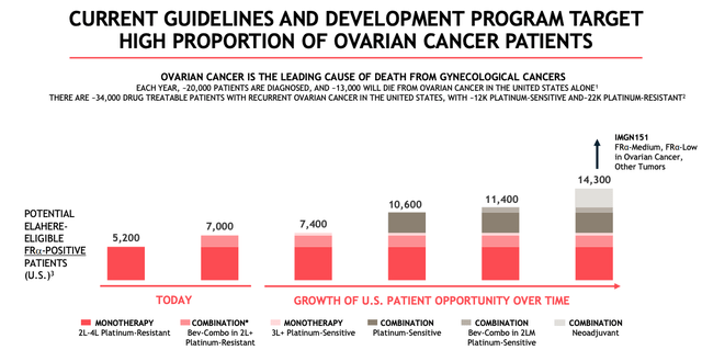 Elahere current guidelines and development program