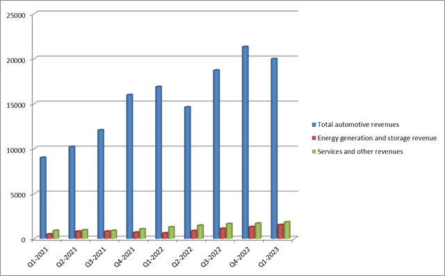 Tesla revenue sources