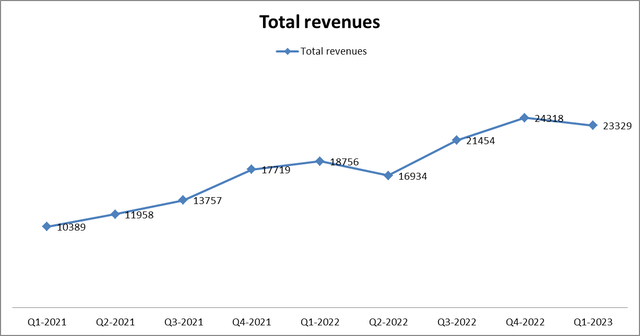 Tesla's sales