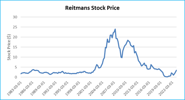 Reitmans stock price