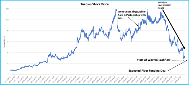 Figure 1 - Tucows Stock Chart