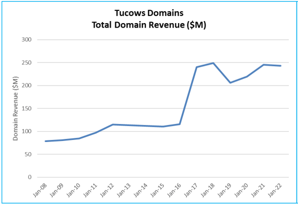 Figure 3 - Tucows Domain Revenue