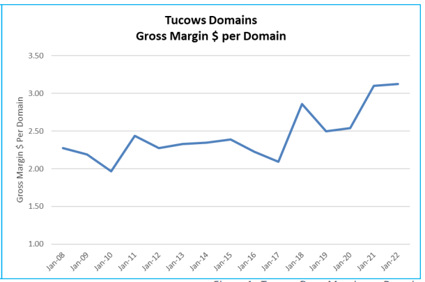 Figure 4 - Tucows Gross Margin per Domain