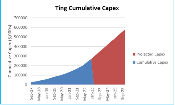 Figure 7 - Ting Cumulative Capital Expenditures