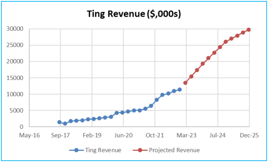 Figure 9 - Ting Revenue