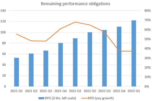 Amazon remaining performance obligations