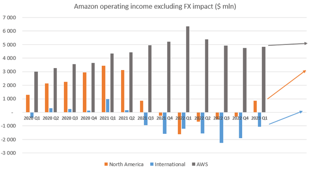 Amazon operating income