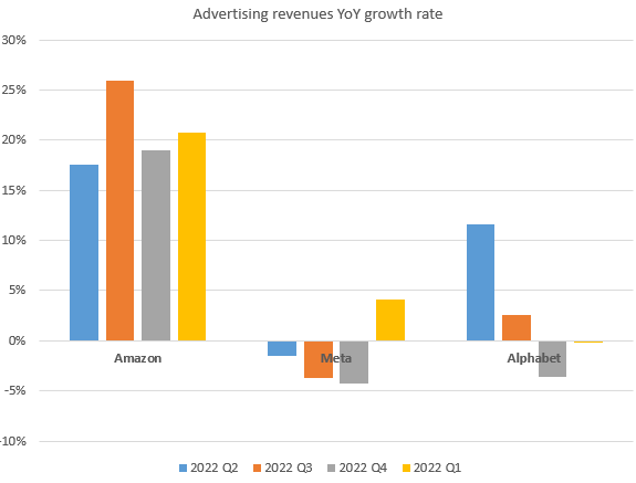 Amazon ad revenues