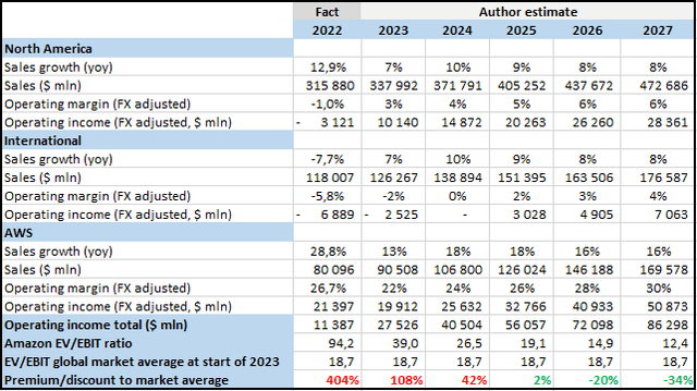 Amazon valuation