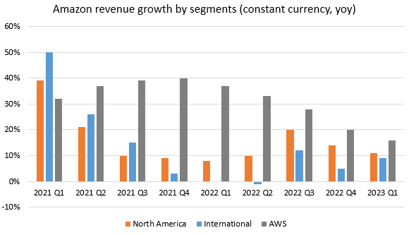 Amazon revenue growth