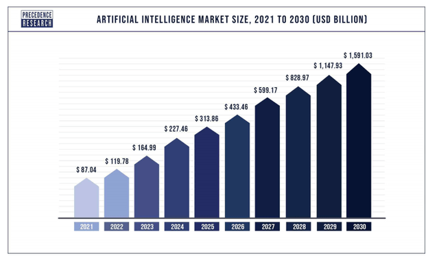 AI Market Size