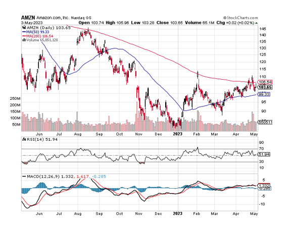 Moving Averages