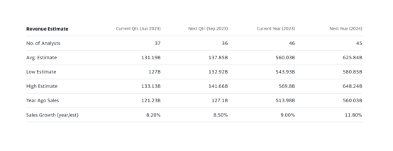 Revenue Estimate