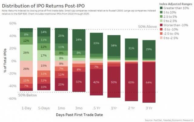 A 40-year study of U.S. IPOs, by Professor Jay Ritter,3 updated this past year—with a cumulative sample size of almost 9,000 deals—illustrates these deceptively effective dynamics