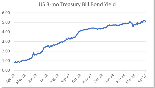 US 3 month Treasury bill bond yield