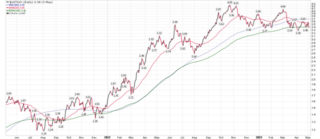 10Yr yields appear to have peaked