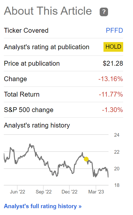 PFFD has declined by 12% in total returns