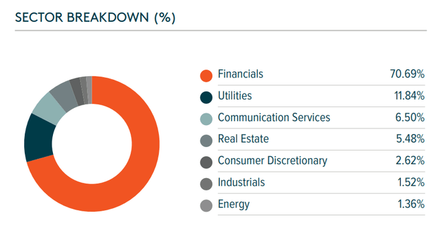 PFFD has large financials exposure