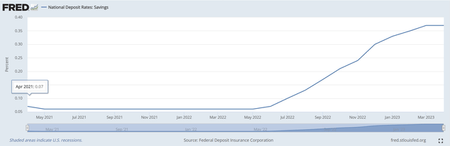 Average savings deposit rate at 37 bps