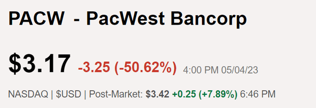 PACW fell by over 50% on May 4th