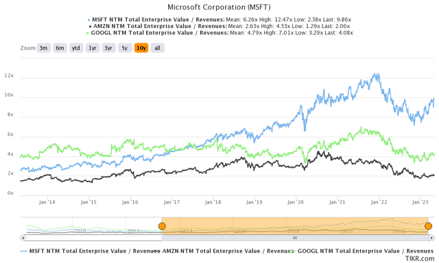 MSFT, GOOG, and AMZN 10Y EV/Revenue