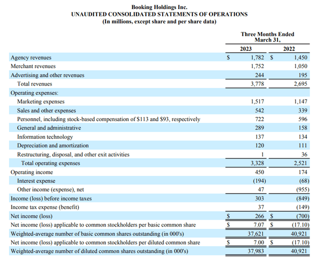 Boeking Holdings Q1 2023 Financiële gegevens